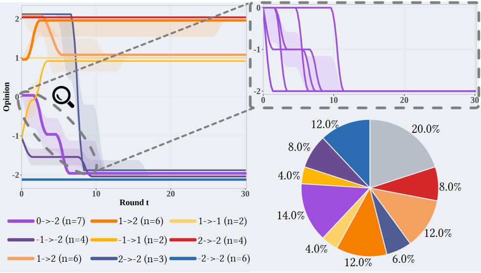 Consistency analysis of opinion update trajectories in ECS-50 simulation