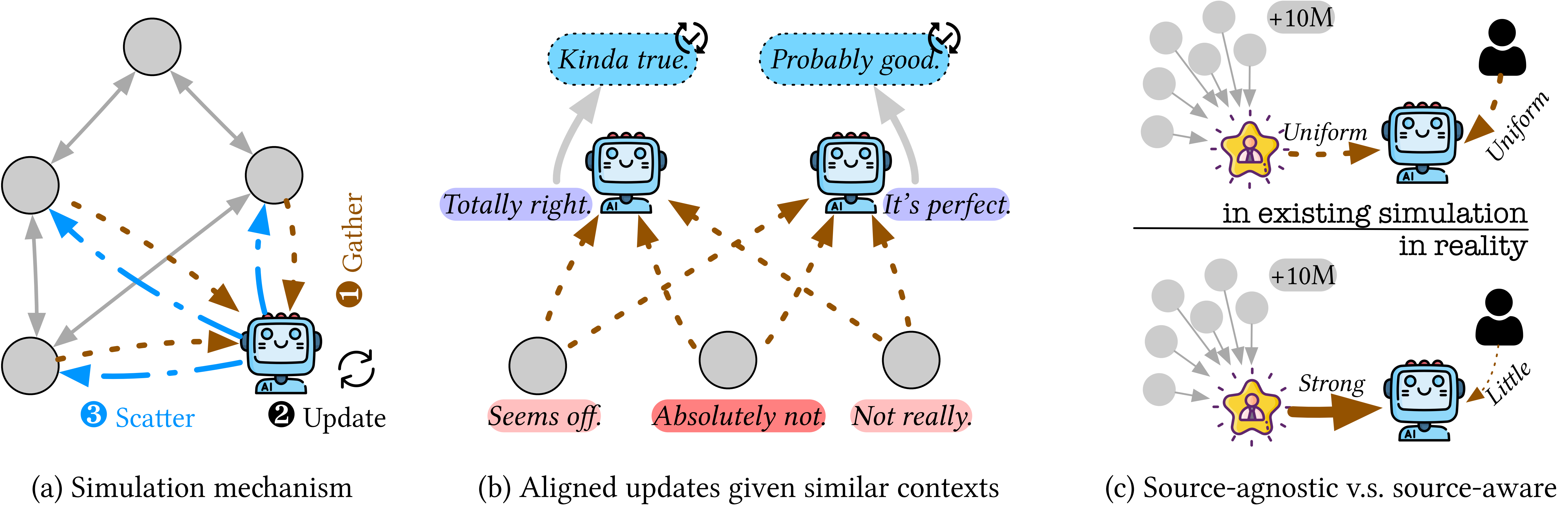 TopoSim paper overview figure about structure-coupled agent behavior and influence