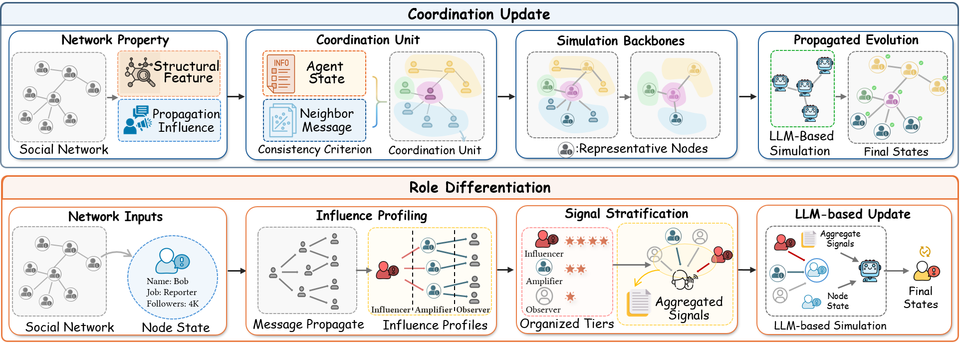 TopoSim method figure showing coordinated LLM updates and emergent role differentiation
