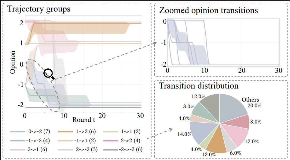 Trajectory groups, zoomed opinion transitions, and transition distribution in ECS-50 simulation
