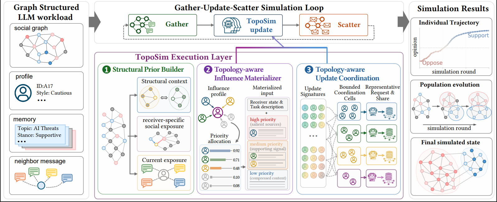 MicroWorld graph-structured simulation framework with gather-update-scatter loop and simulation results